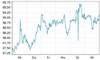 Chart Corning Inc. - 1 Week