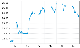 Chart QuidelOrtho Corp. - 1 Week