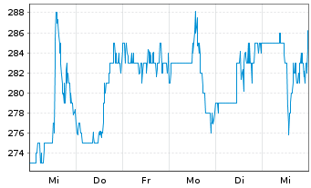 Chart Corpay Inc. - 1 Week