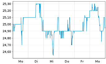 Chart COPT Defense Properties Registered Shares DL -,01 - 1 Week