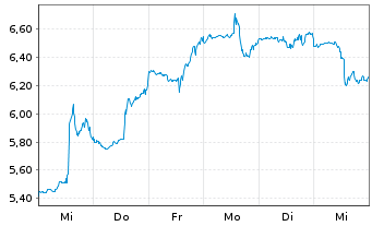 Chart Corsair Gaming Inc. - 1 Week