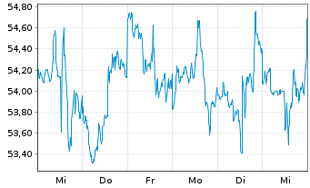 Chart Corteva Inc. - 1 Week