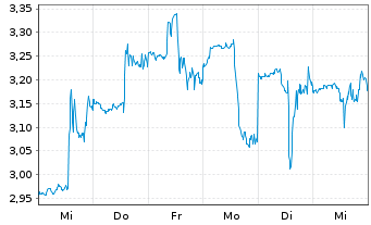 Chart Corvus Pharmaceuticals Inc. - 1 Woche