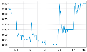 Chart Cosan S.A. ADRS - 1 semaine