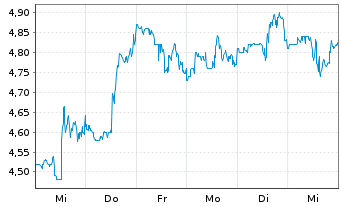 Chart Cosan S.A. ADRS - 1 semaine