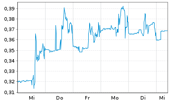 Chart Cosmos Health Inc. - 1 semaine