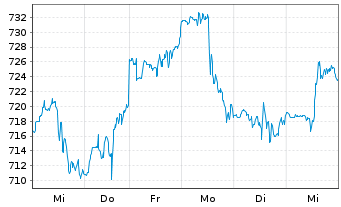 Chart Costco Wholesale Corp. - 1 semaine