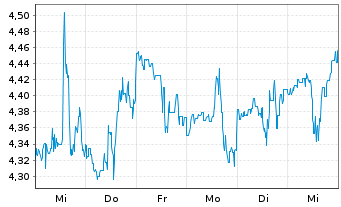 Chart Coty Inc.  Cl.A - 1 semaine