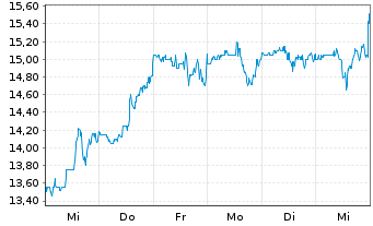 Chart Couchbase Inc. - 1 semaine