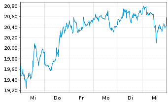 Chart Coupang Inc. Cl.A - 1 semaine