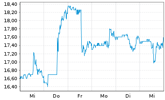 Chart Covenant Logistics Group Inc. - 1 Week