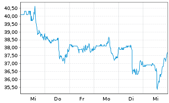 Chart Cracker Barrel Old Coun.St.Inc - 1 Week