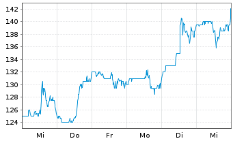 Chart Crane Co. - 1 Week