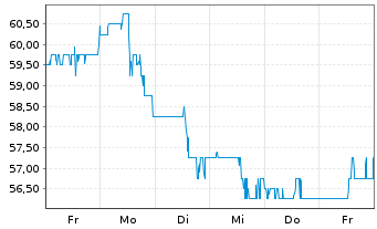 Chart Crane Holdings Co. - 1 Week