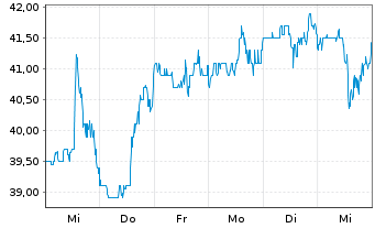 Chart Crane Holdings Co. - 1 Week