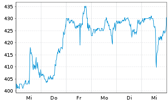 Chart Credit Acceptance Corp.(Mich.) - 1 semaine