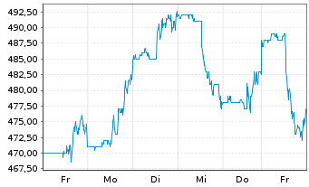 Chart Credit Acceptance Corp.(Mich.) - 1 semaine