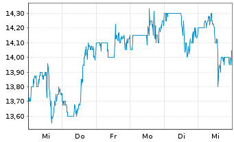 Chart Crescent Capital BDC Inc. - 1 Week