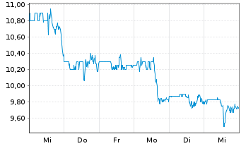 Chart Cresud S.A.C.I.F.Y A. Sp.ADRs - 1 Week