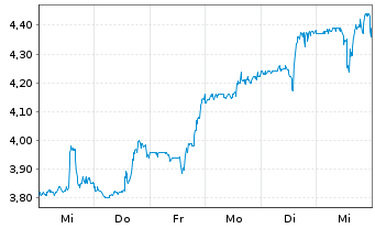 Chart Cricut Inc. Cl.A - 1 semaine