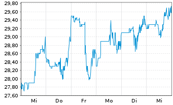 Chart Crinetics Pharmaceuticals Inc. - 1 Week