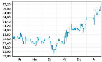 Chart Criteo S.A. Sp.ADRs - 1 semaine