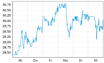 Chart Criteo S.A. Sp.ADRs - 1 semaine