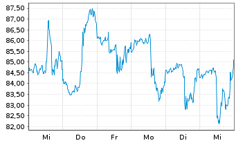 Chart Crocs Inc. - 1 semaine