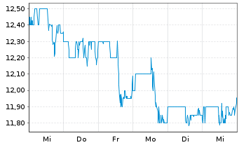 Chart Cross Country Healthcare Inc. - 1 semaine