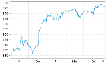 Chart Crowdstrike Holdings Inc Cl.A - 1 Week