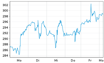 Chart Crowdstrike Holdings Inc Cl.A - 1 Week