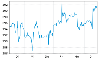 Chart Crowdstrike Holdings Inc Cl.A - 1 Woche
