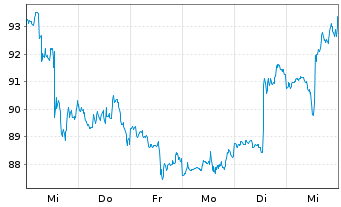 Chart Crown Castle Inc. - 1 semaine