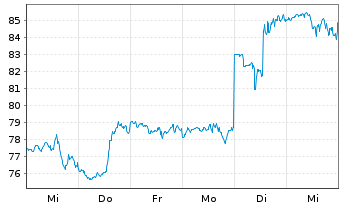 Chart Crown Holdings Inc. - 1 semaine