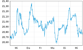 Chart Artivion Inc. - 1 semaine