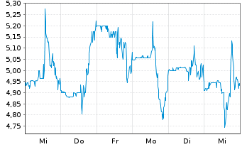 Chart CryoPort Inc. - 1 semaine