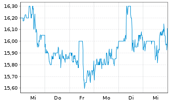 Chart CTO Realty Growth Inc. - 1 Week