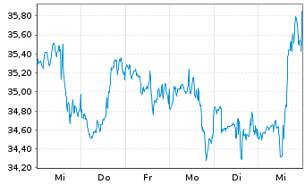 Chart CubeSmart - 1 semaine