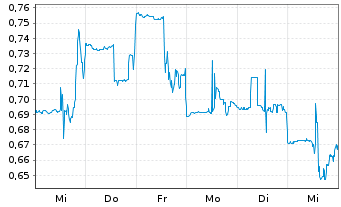 Chart Cue Biopharma Inc. - 1 semaine