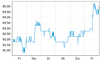 Chart Cullen/Frost Bankers Inc. - 1 Week