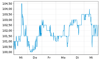 Chart Cullen/Frost Bankers Inc. - 1 semaine