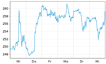 Chart Cummins Inc. - 1 Week