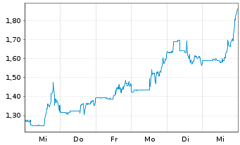 Chart Curis Inc. - 1 semaine