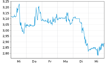 Chart CuriosityStream Inc. - 1 Week