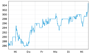 Chart Curtiss-Wright Corp. - 1 Week