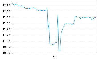 Chart Cushing Renaissance Fund Shs.of Benef.Int.DL-,001 - 1 semaine