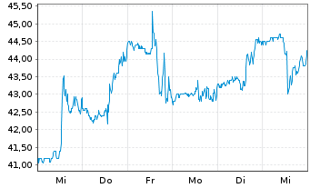 Chart Customers Bancorp Inc. - 1 Week