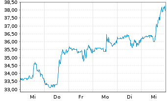 Chart Cytokinetics Inc. - 1 semaine