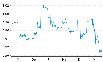 Chart Cytosorbents Corp. - 1 semaine