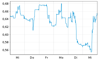 Chart Cytomx Therapeutics Inc. - 1 semaine